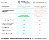 Load image into Gallery viewer, AED Sentinel® Wireless Remote AED Monitoring System - American Hospital Supply
